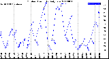 Milwaukee Weather Outdoor Humidity<br>Daily Low