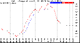 Milwaukee Weather Outdoor Temperature<br>vs Wind Chill<br>(24 Hours)