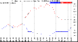 Milwaukee Weather Outdoor Temperature<br>vs Dew Point<br>(24 Hours)