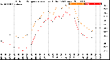 Milwaukee Weather Outdoor Temperature<br>vs Heat Index<br>(24 Hours)