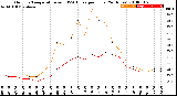 Milwaukee Weather Outdoor Temperature<br>vs THSW Index<br>per Hour<br>(24 Hours)