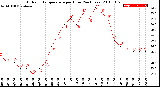 Milwaukee Weather Outdoor Temperature<br>per Hour<br>(24 Hours)