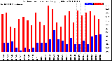 Milwaukee Weather Outdoor Temperature<br>Daily High/Low