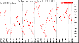 Milwaukee Weather Outdoor Temperature<br>Daily High