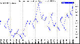 Milwaukee Weather Outdoor Temperature<br>Daily Low