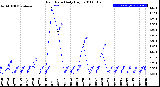 Milwaukee Weather Rain Rate<br>Daily High