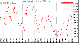 Milwaukee Weather Solar Radiation<br>Daily