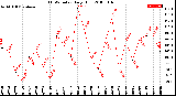 Milwaukee Weather THSW Index<br>Daily High