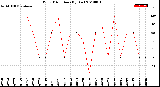 Milwaukee Weather Wind Direction<br>(By Day)