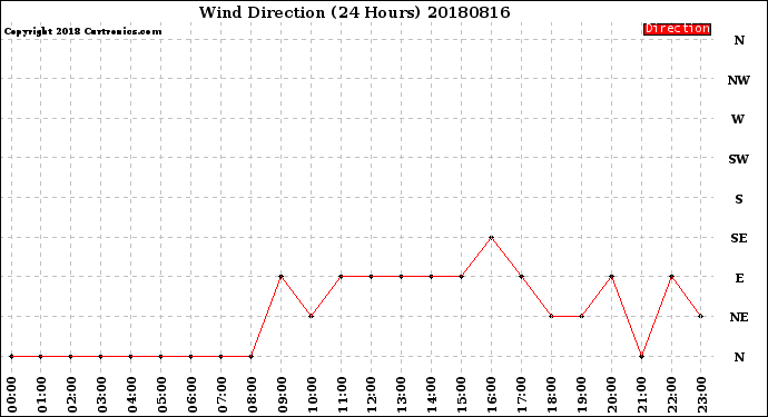 Milwaukee Weather Wind Direction<br>(24 Hours)