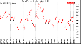 Milwaukee Weather Wind Speed<br>Daily High