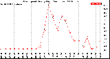 Milwaukee Weather Wind Speed<br>Hourly High<br>(24 Hours)