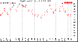 Milwaukee Weather Wind Speed<br>Monthly High