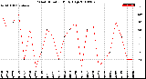 Milwaukee Weather Wind Direction<br>Daily High