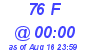 Milwaukee Weather THSW Index High Today