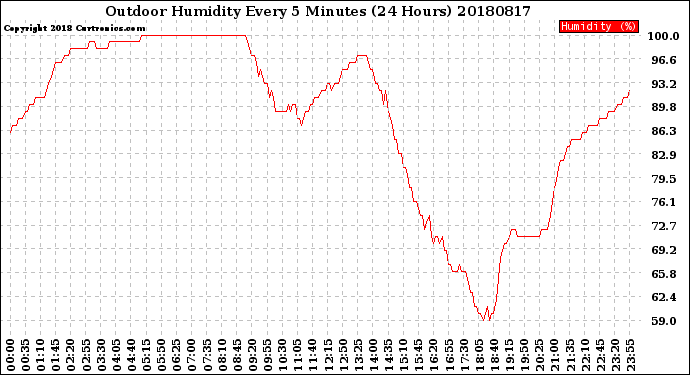 Milwaukee Weather Outdoor Humidity<br>Every 5 Minutes<br>(24 Hours)