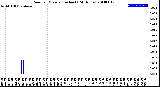 Milwaukee Weather Rain<br>per Minute<br>(Inches)<br>(24 Hours)