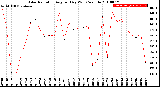 Milwaukee Weather Solar Radiation<br>Avg per Day W/m2/minute