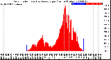 Milwaukee Weather Solar Radiation<br>& Day Average<br>per Minute<br>(Today)