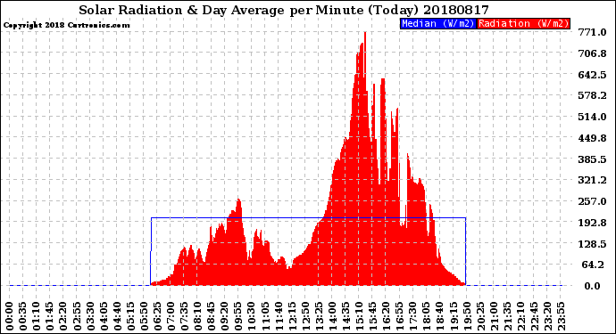 Milwaukee Weather Solar Radiation<br>& Day Average<br>per Minute<br>(Today)