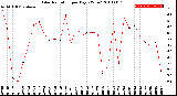 Milwaukee Weather Solar Radiation<br>per Day KW/m2