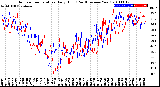 Milwaukee Weather Outdoor Temperature<br>Daily High<br>(Past/Previous Year)