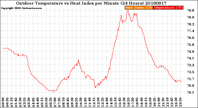 Milwaukee Weather Outdoor Temperature<br>vs Heat Index<br>per Minute<br>(24 Hours)