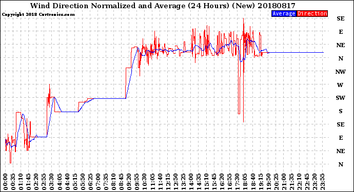 Milwaukee Weather Wind Direction<br>Normalized and Average<br>(24 Hours) (New)