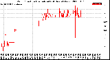 Milwaukee Weather Wind Direction<br>Normalized<br>(24 Hours) (New)