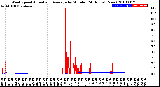 Milwaukee Weather Wind Speed<br>Actual and Average<br>by Minute<br>(24 Hours) (New)