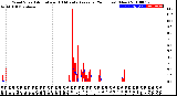 Milwaukee Weather Wind Speed<br>Actual and 10 Minute<br>Average<br>(24 Hours) (New)