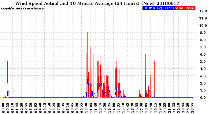 Milwaukee Weather Wind Speed<br>Actual and 10 Minute<br>Average<br>(24 Hours) (New)