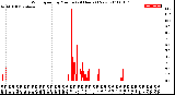 Milwaukee Weather Wind Speed<br>by Minute<br>(24 Hours) (New)