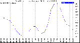 Milwaukee Weather Wind Chill<br>Hourly Average<br>(24 Hours)