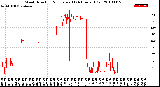 Milwaukee Weather Wind Direction<br>Normalized<br>(24 Hours) (Old)