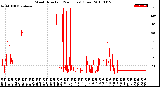 Milwaukee Weather Wind Direction<br>(24 Hours) (Raw)