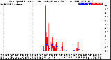 Milwaukee Weather Wind Speed<br>Actual and Median<br>by Minute<br>(24 Hours) (Old)