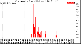 Milwaukee Weather Wind Speed<br>by Minute<br>(24 Hours) (Old)