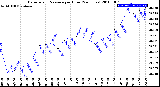 Milwaukee Weather Barometric Pressure<br>per Hour<br>(24 Hours)