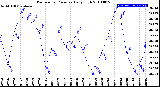 Milwaukee Weather Barometric Pressure<br>Daily High