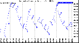 Milwaukee Weather Barometric Pressure<br>Daily Low