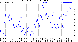 Milwaukee Weather Wind Chill<br>Daily Low