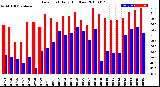 Milwaukee Weather Dew Point<br>Daily High/Low