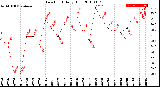 Milwaukee Weather Dew Point<br>Daily High