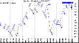 Milwaukee Weather Dew Point<br>Daily Low