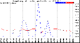 Milwaukee Weather Evapotranspiration<br>vs Rain per Day<br>(Inches)