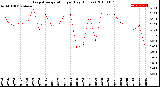 Milwaukee Weather Evapotranspiration<br>per Day (Inches)