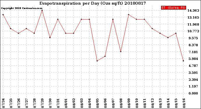 Milwaukee Weather Evapotranspiration<br>per Day (Ozs sq/ft)