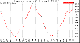 Milwaukee Weather Evapotranspiration<br>per Month (qts sq/ft)