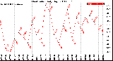 Milwaukee Weather Heat Index<br>Daily High